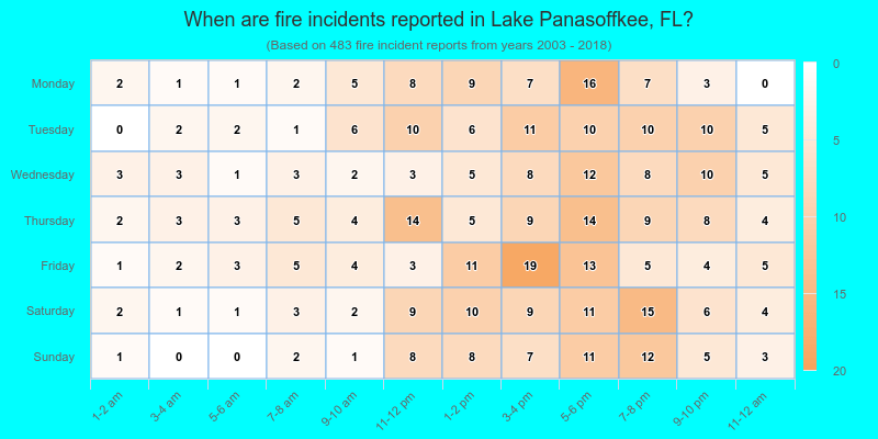When are fire incidents reported in Lake Panasoffkee, FL?