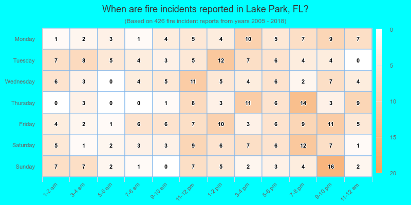 When are fire incidents reported in Lake Park, FL?