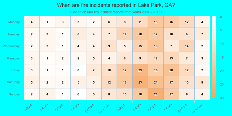When are fire incidents reported in Lake Park, GA?