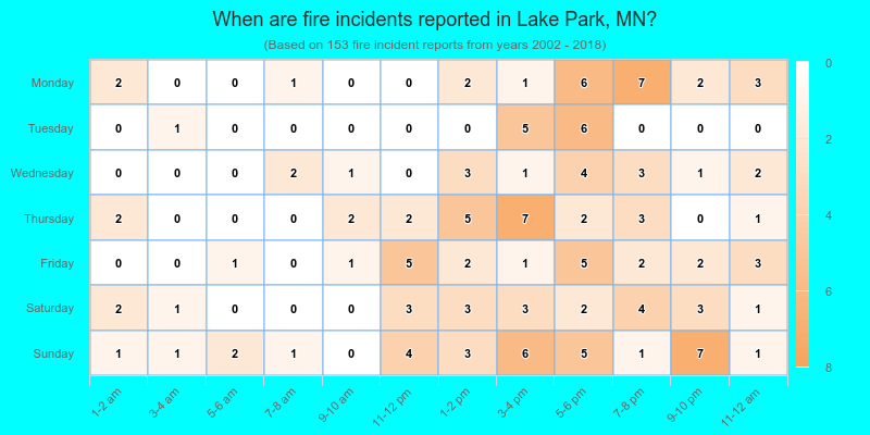 When are fire incidents reported in Lake Park, MN?