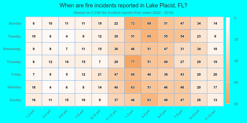 When are fire incidents reported in Lake Placid, FL?