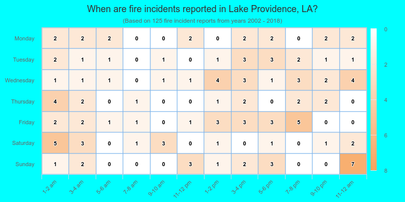 When are fire incidents reported in Lake Providence, LA?