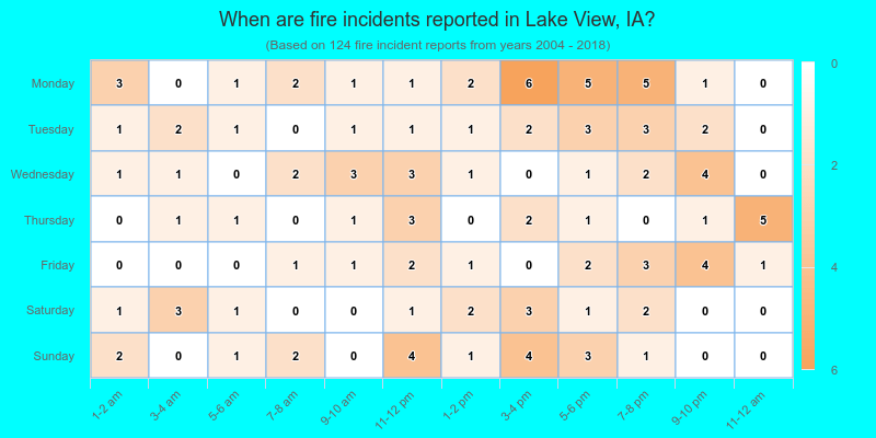 When are fire incidents reported in Lake View, IA?