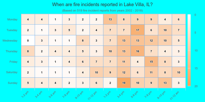 When are fire incidents reported in Lake Villa, IL?