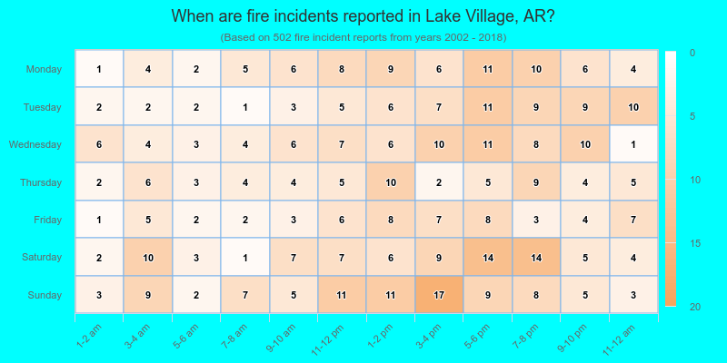 When are fire incidents reported in Lake Village, AR?