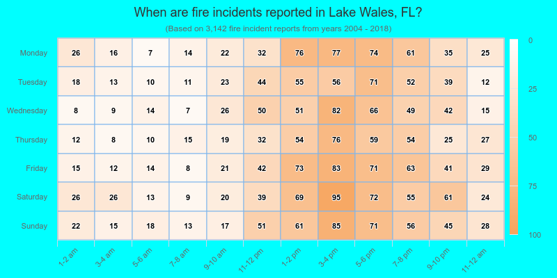 When are fire incidents reported in Lake Wales, FL?