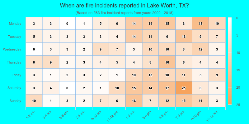 When are fire incidents reported in Lake Worth, TX?
