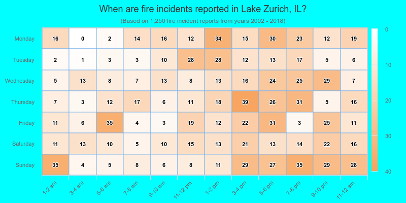When are fire incidents reported in Lake Zurich, IL?