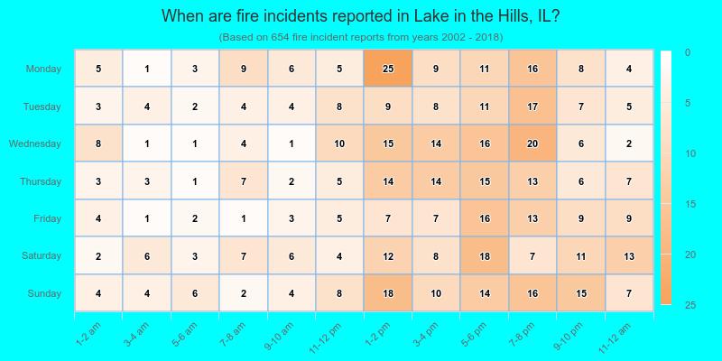 When are fire incidents reported in Lake in the Hills, IL?