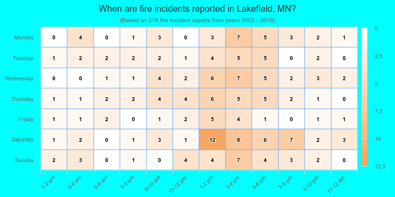 When are fire incidents reported in Lakefield, MN?