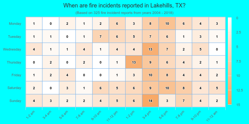 When are fire incidents reported in Lakehills, TX?