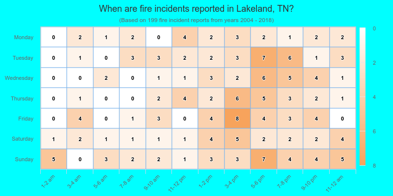 When are fire incidents reported in Lakeland, TN?