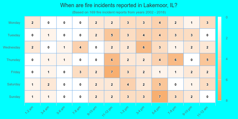 When are fire incidents reported in Lakemoor, IL?