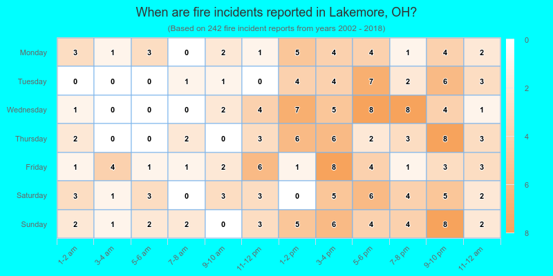 When are fire incidents reported in Lakemore, OH?