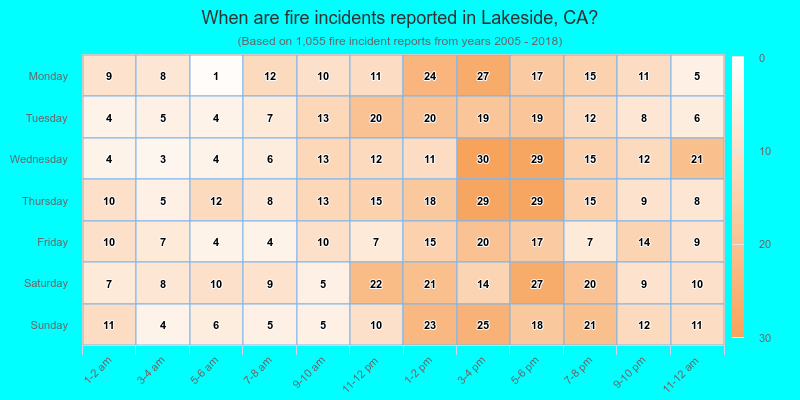 When are fire incidents reported in Lakeside, CA?