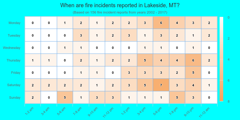 When are fire incidents reported in Lakeside, MT?