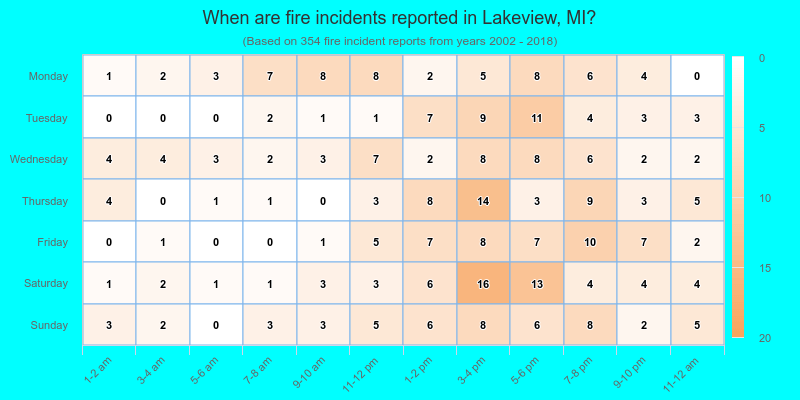 When are fire incidents reported in Lakeview, MI?