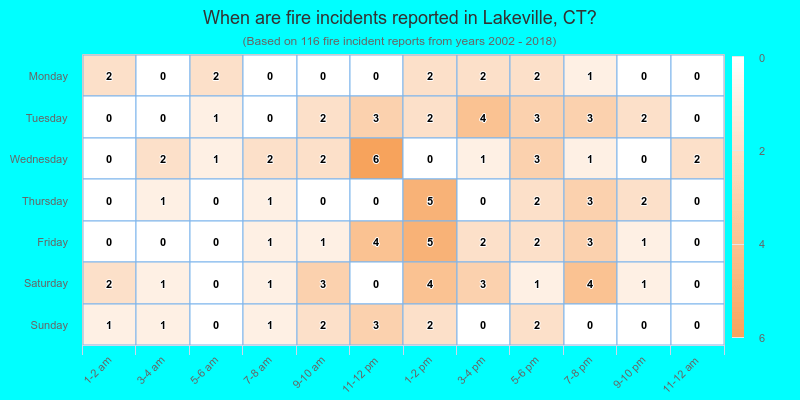 When are fire incidents reported in Lakeville, CT?