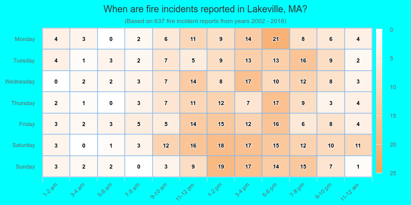 When are fire incidents reported in Lakeville, MA?