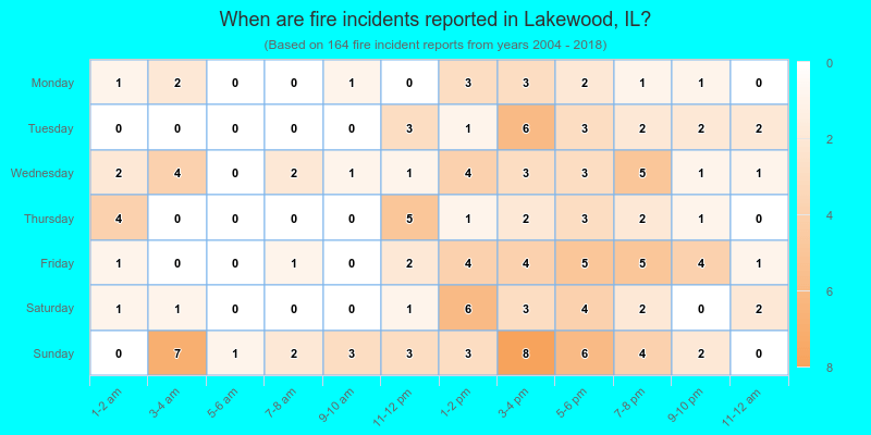 When are fire incidents reported in Lakewood, IL?