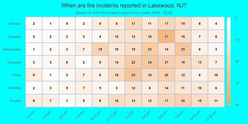 When are fire incidents reported in Lakewood, NJ?