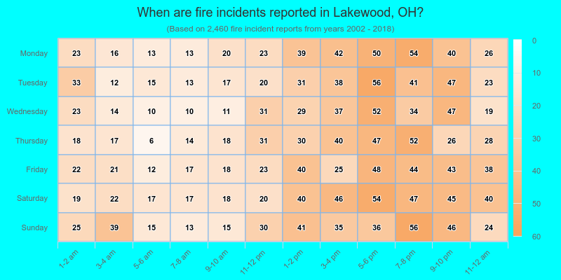 When are fire incidents reported in Lakewood, OH?