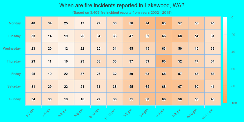 When are fire incidents reported in Lakewood, WA?