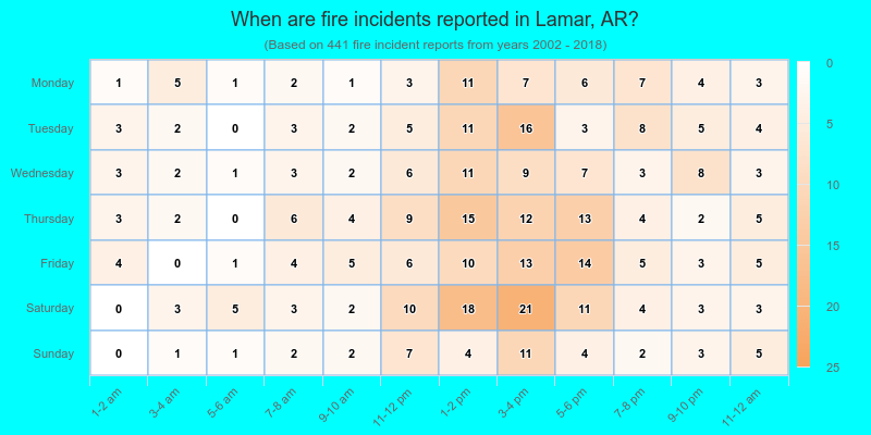 When are fire incidents reported in Lamar, AR?