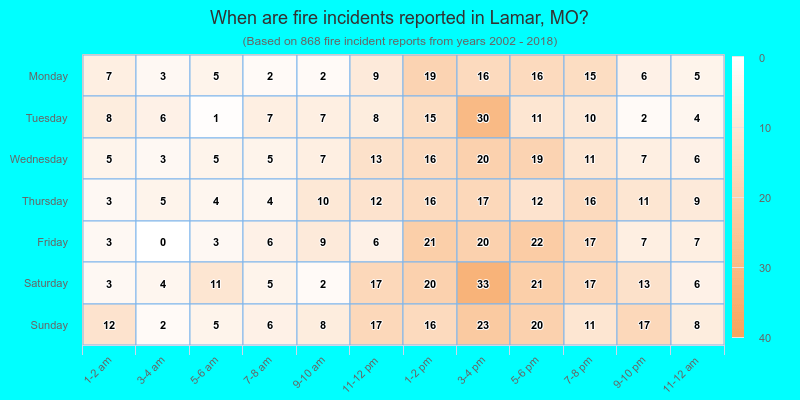 When are fire incidents reported in Lamar, MO?