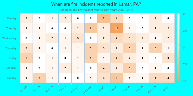 When are fire incidents reported in Lamar, PA?