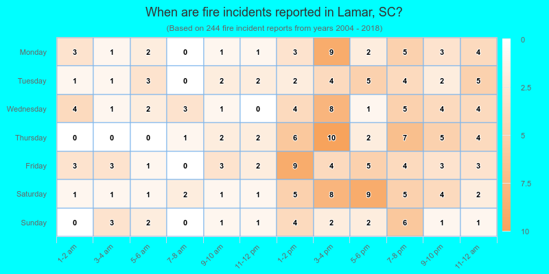 When are fire incidents reported in Lamar, SC?