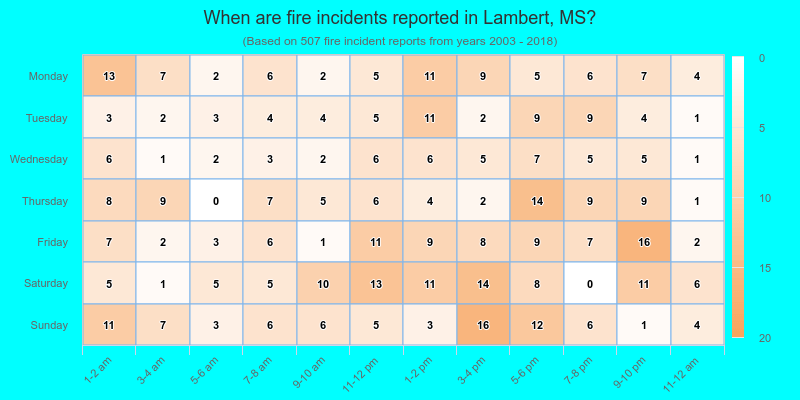 When are fire incidents reported in Lambert, MS?