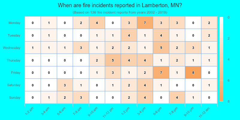 When are fire incidents reported in Lamberton, MN?
