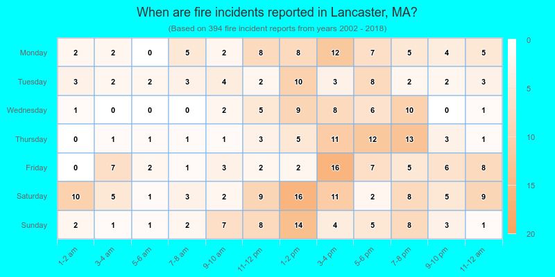 When are fire incidents reported in Lancaster, MA?