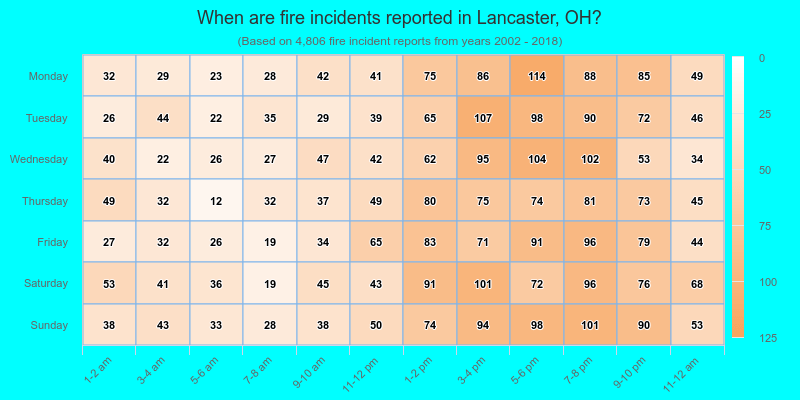 When are fire incidents reported in Lancaster, OH?