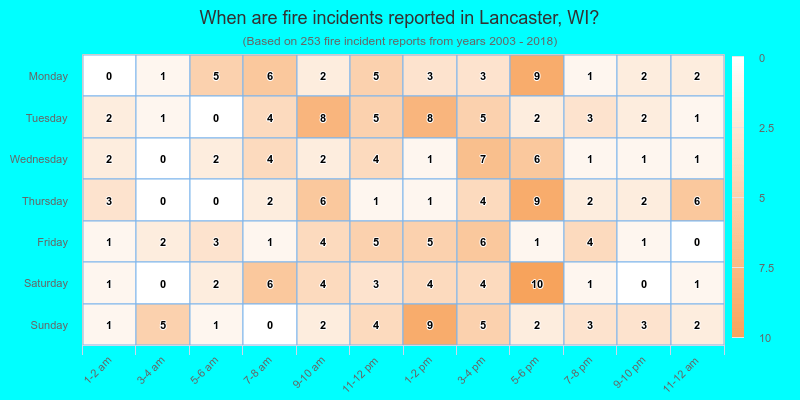 When are fire incidents reported in Lancaster, WI?