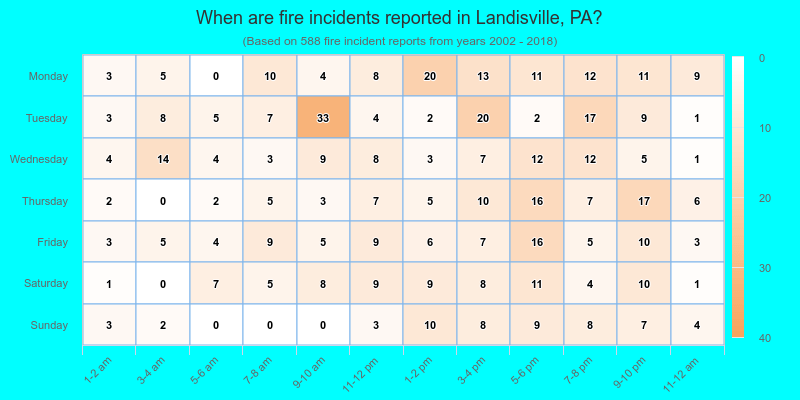 When are fire incidents reported in Landisville, PA?