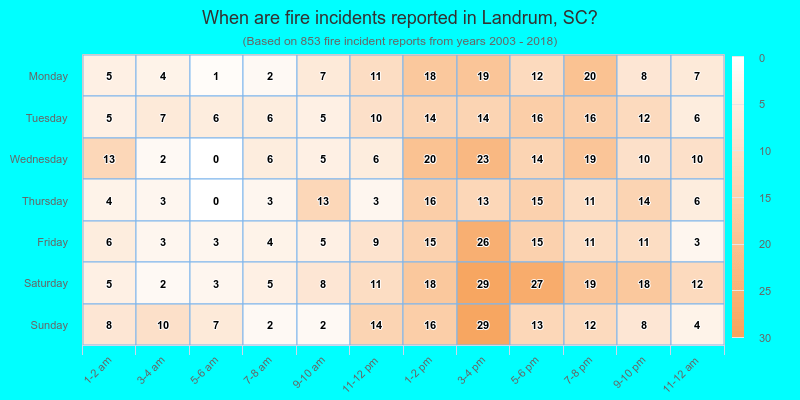 When are fire incidents reported in Landrum, SC?
