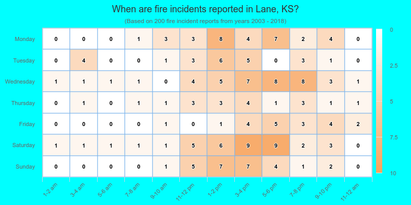 When are fire incidents reported in Lane, KS?