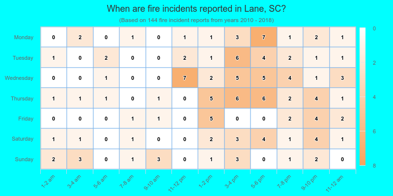 When are fire incidents reported in Lane, SC?