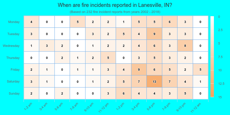 When are fire incidents reported in Lanesville, IN?