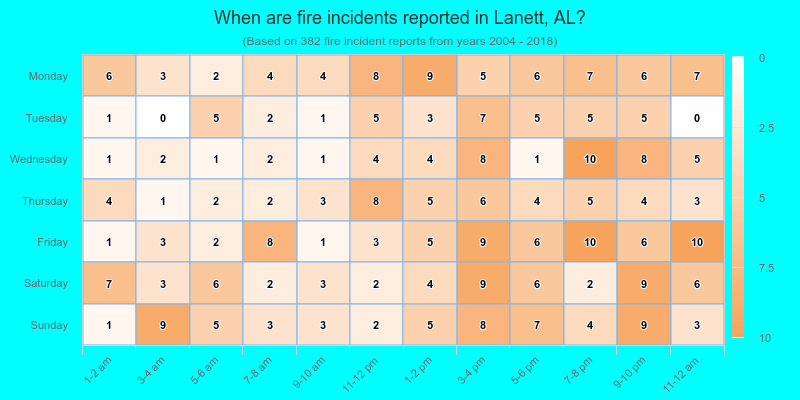 When are fire incidents reported in Lanett, AL?