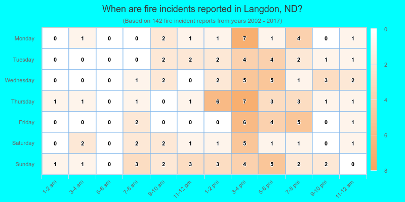 When are fire incidents reported in Langdon, ND?