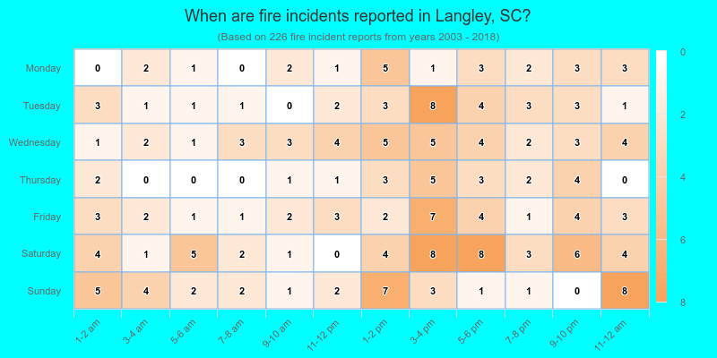 When are fire incidents reported in Langley, SC?
