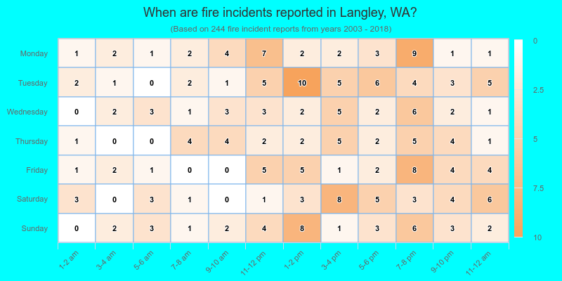 When are fire incidents reported in Langley, WA?