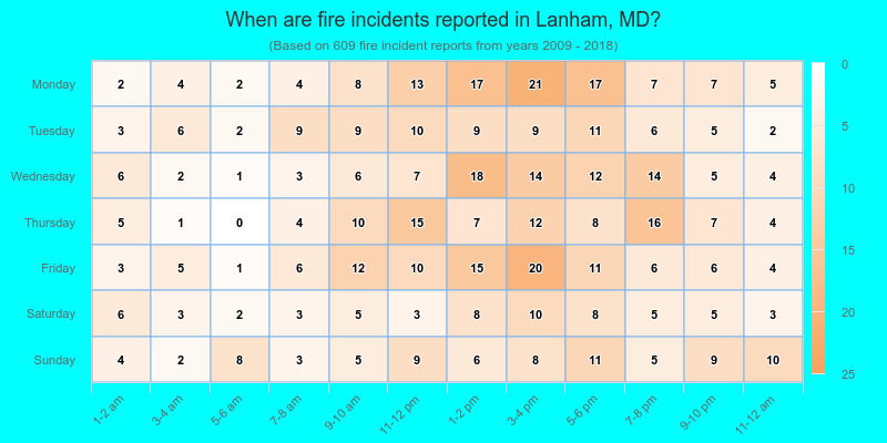 When are fire incidents reported in Lanham, MD?