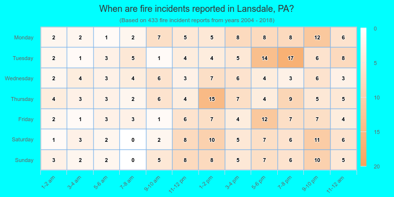 When are fire incidents reported in Lansdale, PA?