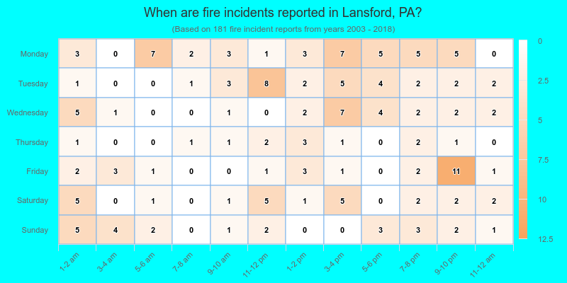 When are fire incidents reported in Lansford, PA?