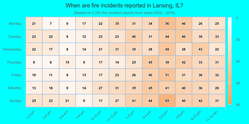 When are fire incidents reported in Lansing, IL?