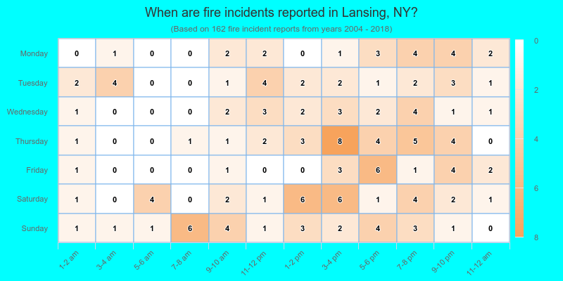 When are fire incidents reported in Lansing, NY?